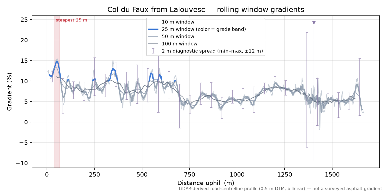 Col du Faux from Lalouvesc rolling gradient profile