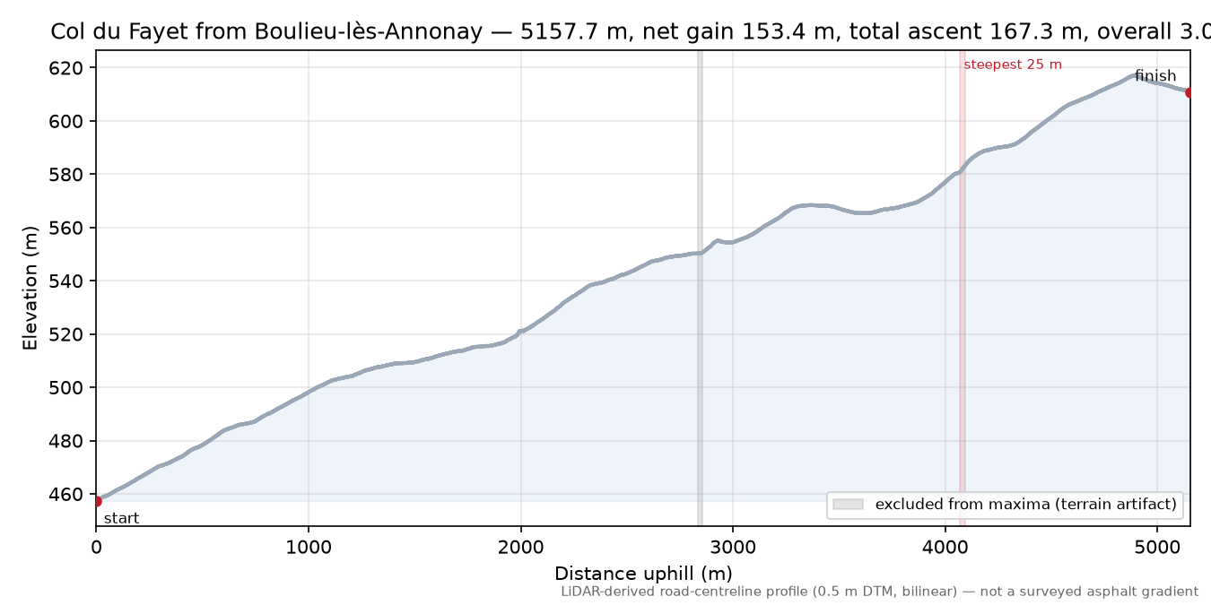 Col du Fayet from Boulieu-lès-Annonay elevation profile