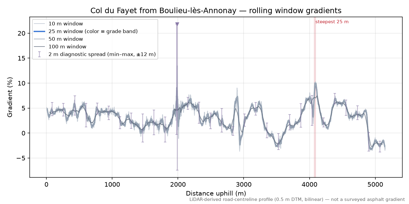 Col du Fayet from Boulieu-lès-Annonay rolling gradient profile
