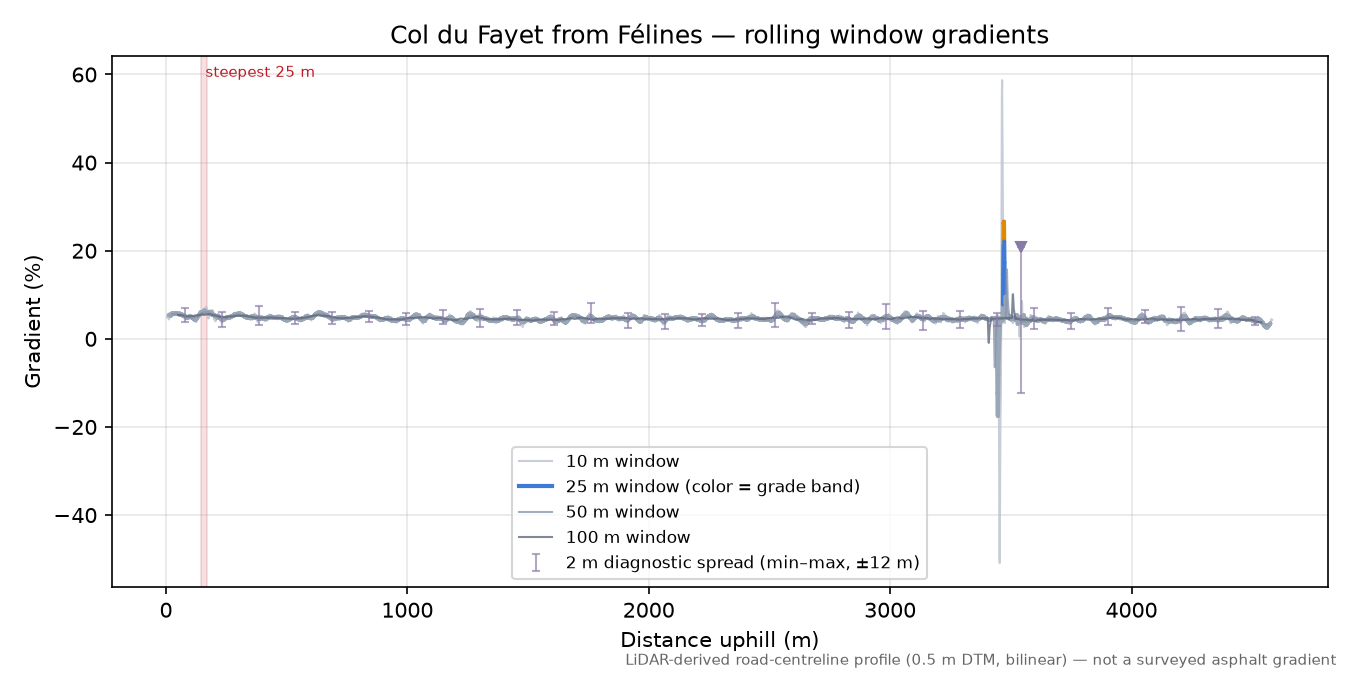 Col du Fayet from Félines rolling gradient profile