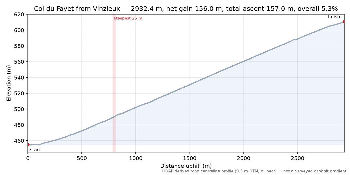 Col du Fayet from Vinzieux elevation profile