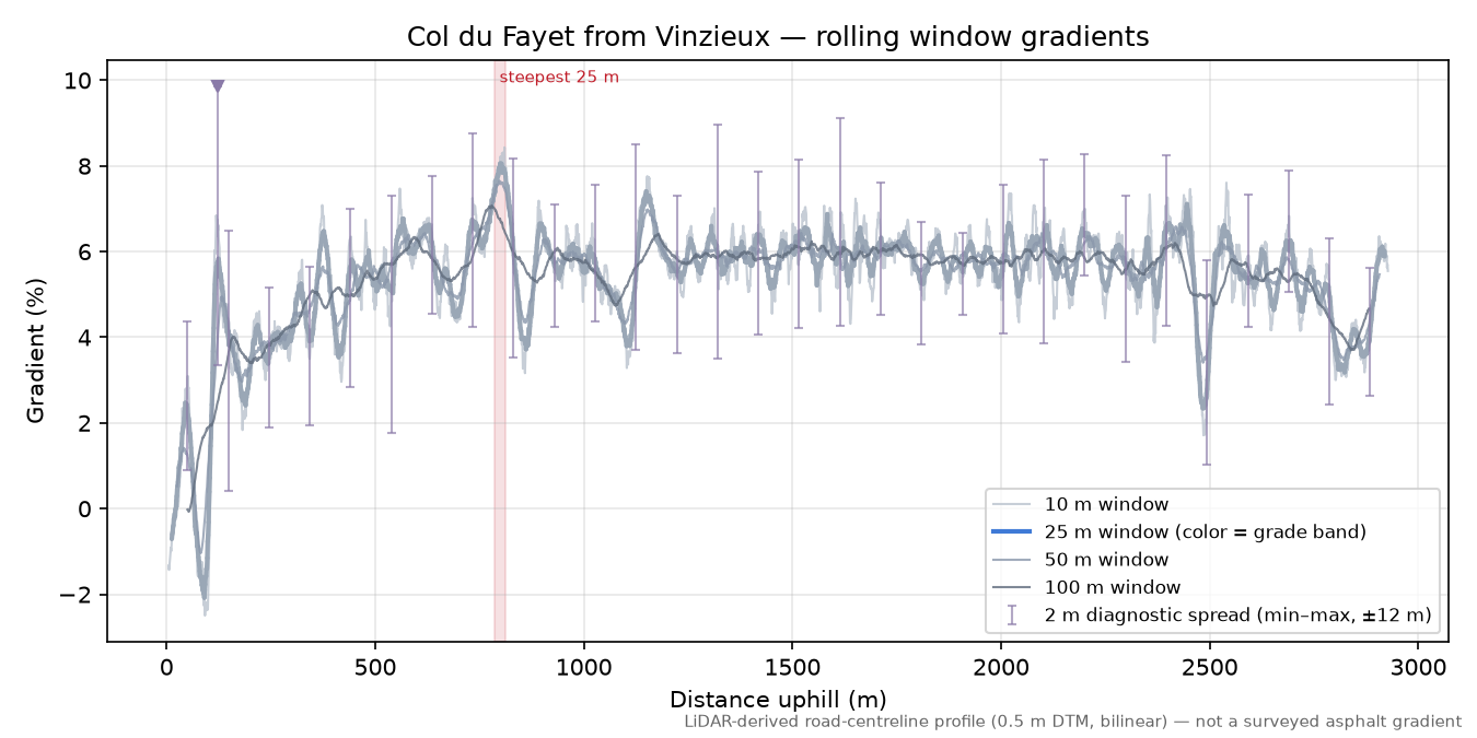 Col du Fayet from Vinzieux rolling gradient profile