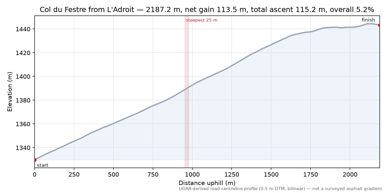 Col du Festre from L'Adroit elevation profile