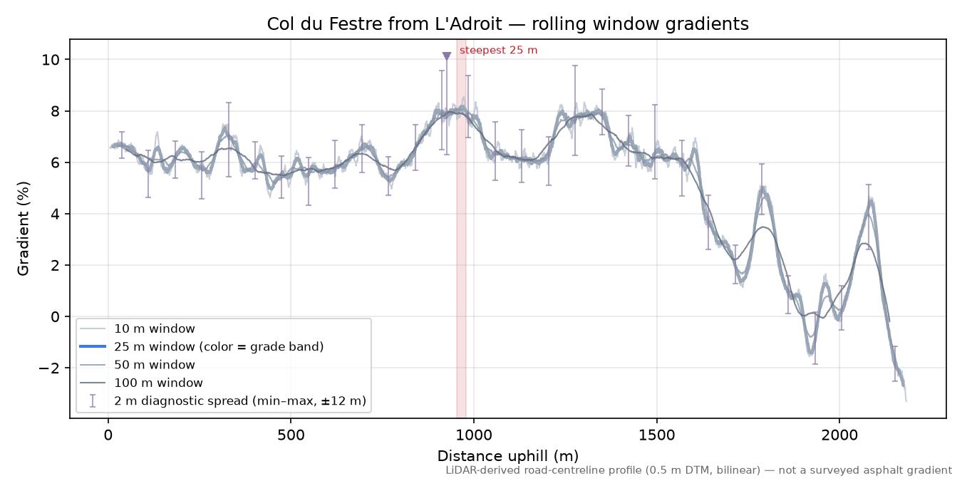 Col du Festre from L'Adroit rolling gradient profile