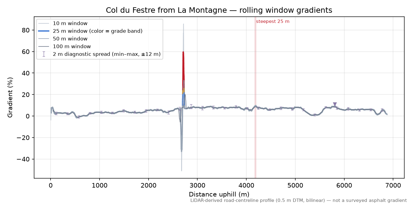 Col du Festre from La Montagne rolling gradient profile