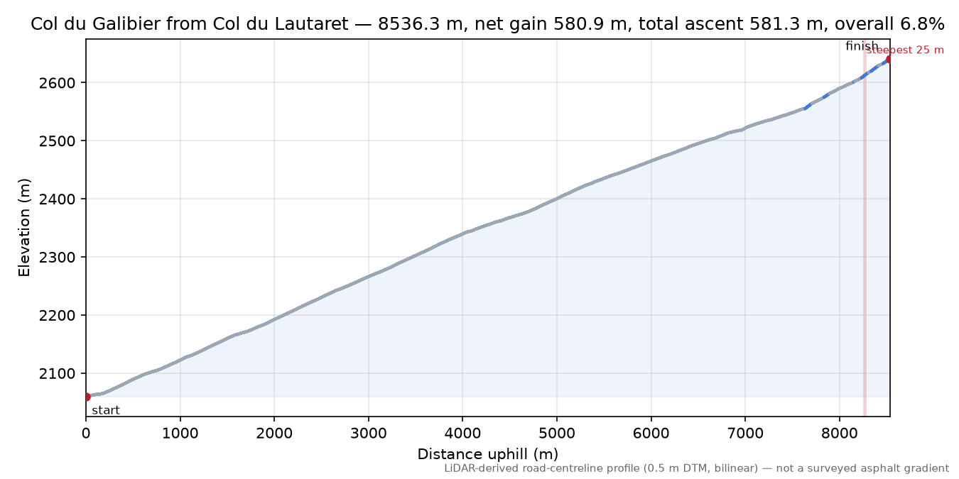 Col du Galibier from Col du Lautaret elevation profile