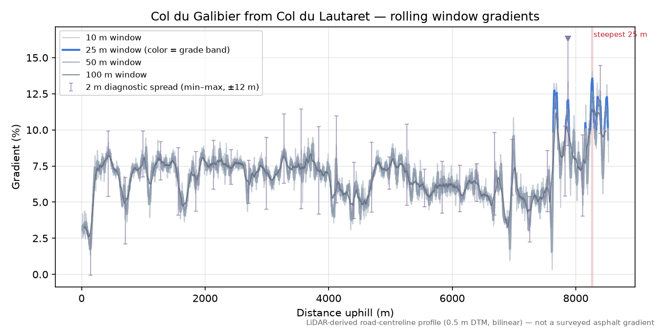 Col du Galibier from Col du Lautaret rolling gradient profile