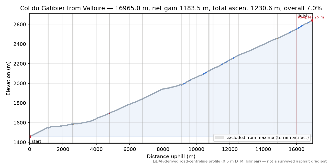 Col du Galibier from Valloire elevation profile