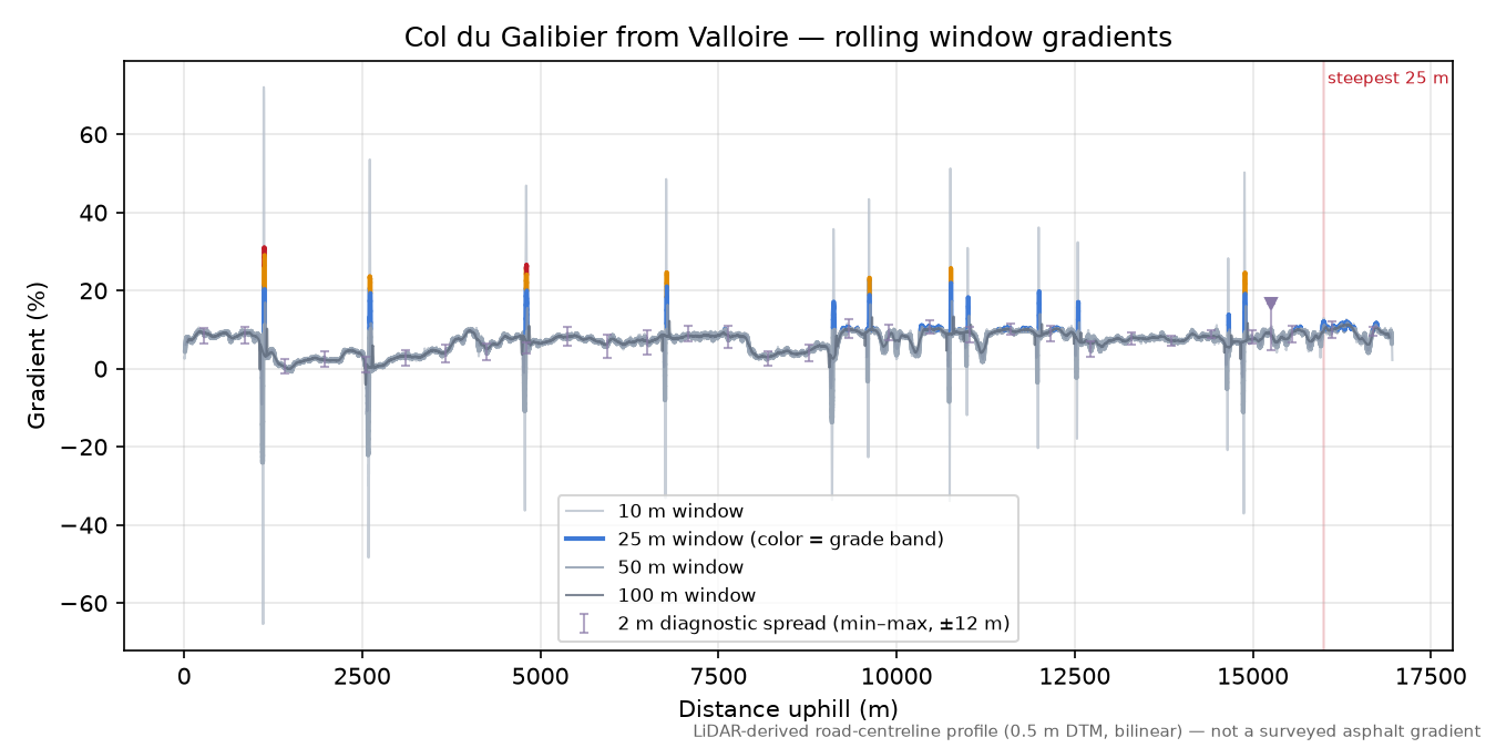 Col du Galibier from Valloire rolling gradient profile