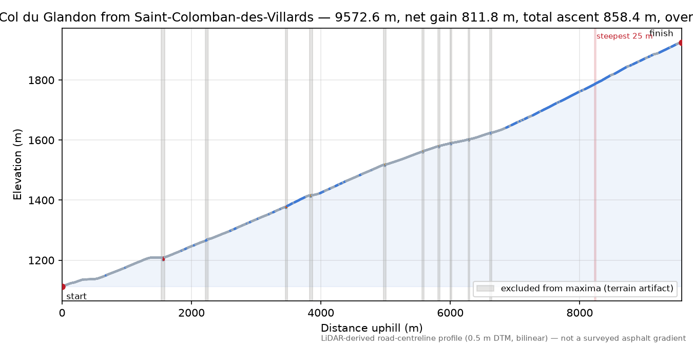 Col du Glandon from Saint-Colomban-des-Villards elevation profile