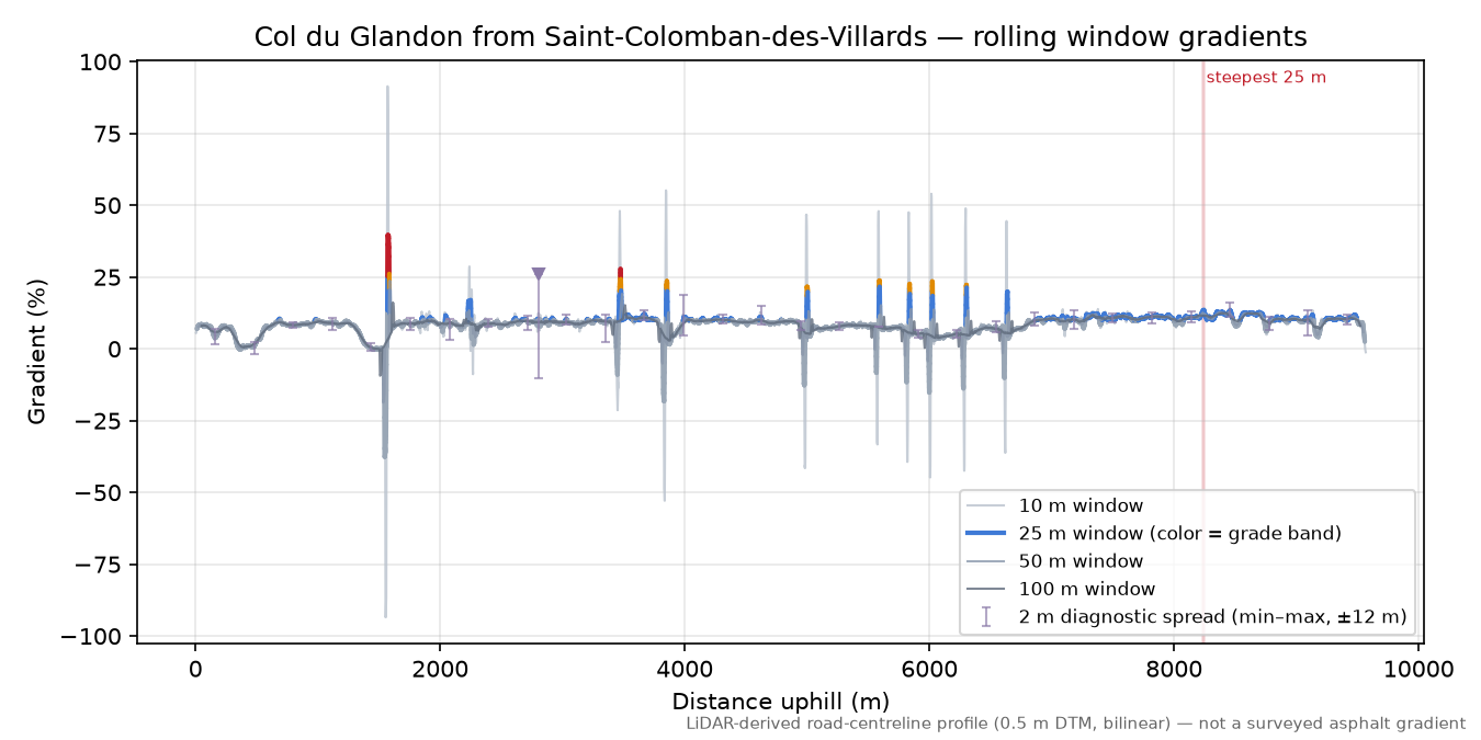 Col du Glandon from Saint-Colomban-des-Villards rolling gradient profile