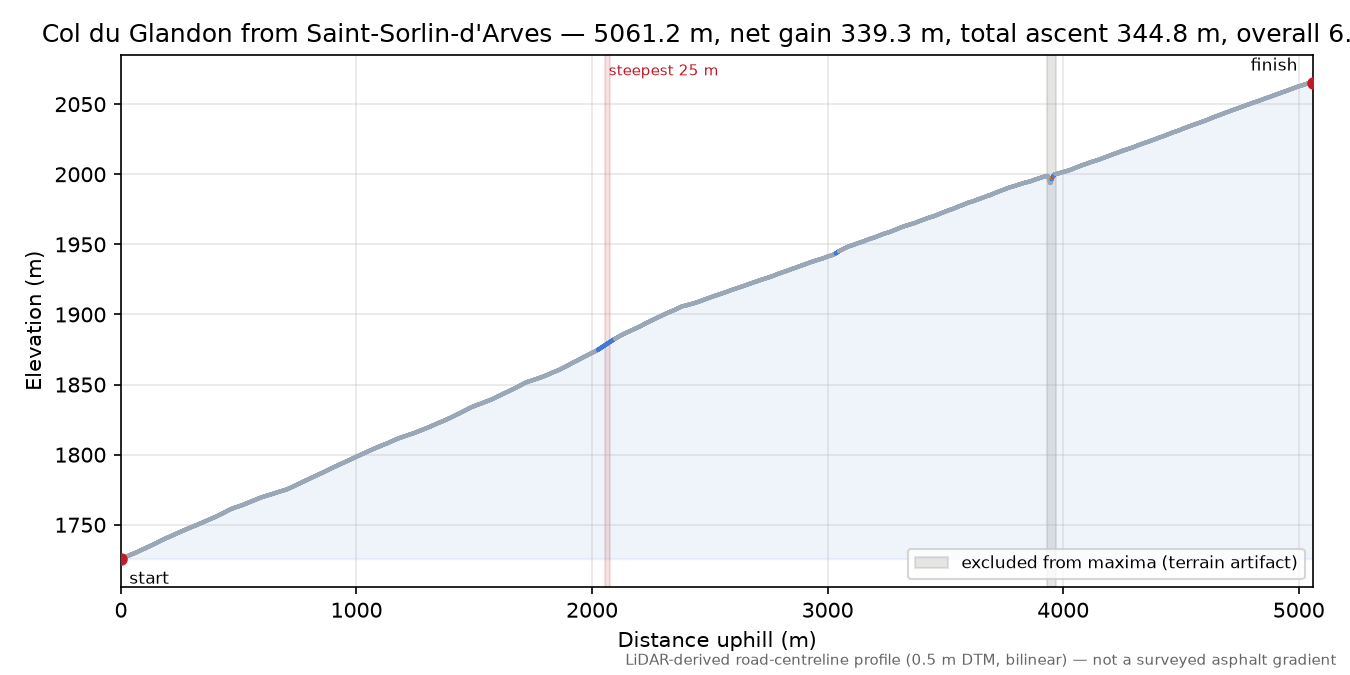 Col du Glandon from Saint-Sorlin-d'Arves elevation profile