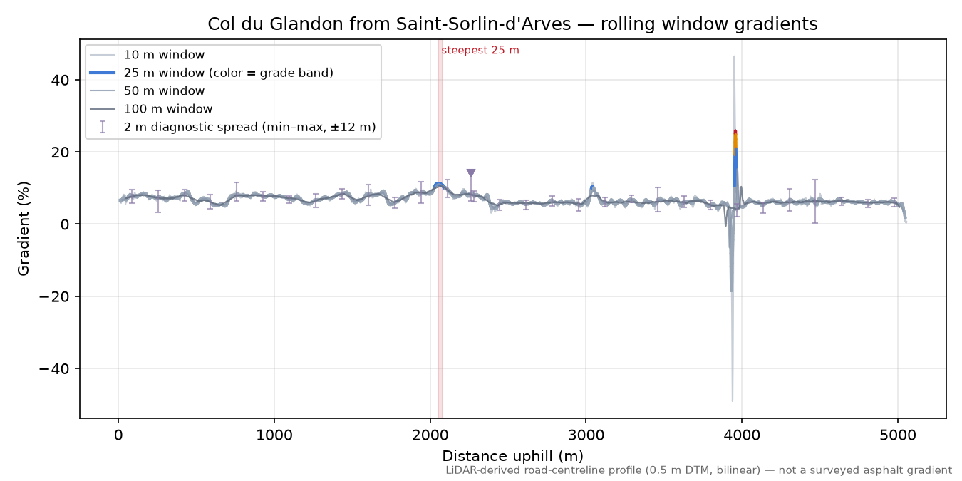 Col du Glandon from Saint-Sorlin-d'Arves rolling gradient profile
