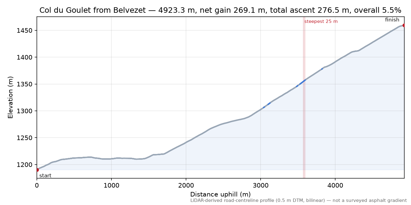 Col du Goulet from Belvezet elevation profile