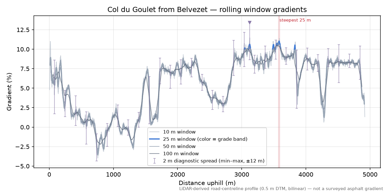 Col du Goulet from Belvezet rolling gradient profile