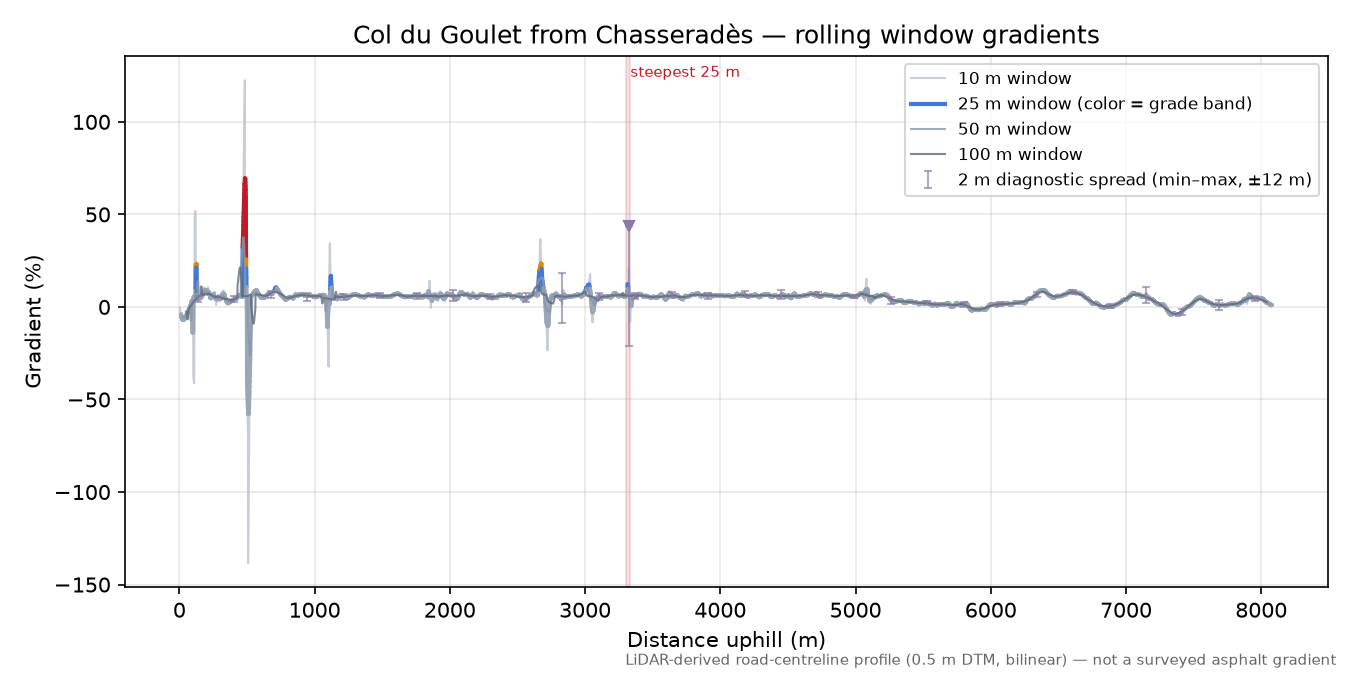 Col du Goulet from Chasseradès rolling gradient profile