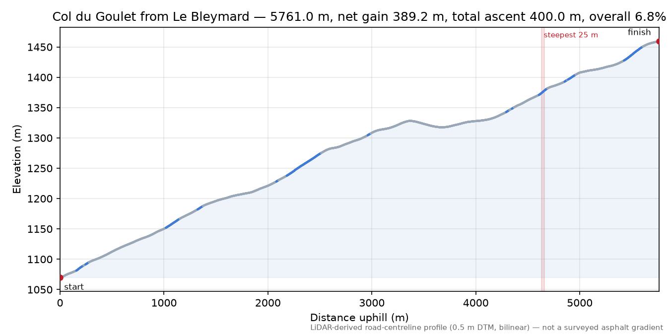 Col du Goulet from Le Bleymard elevation profile