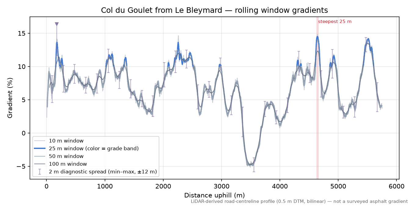 Col du Goulet from Le Bleymard rolling gradient profile