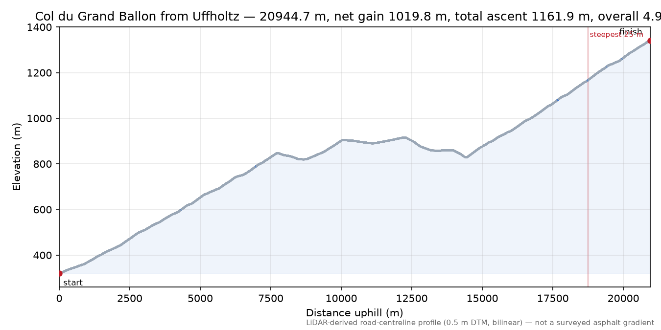 Col du Grand Ballon from Uffholtz elevation profile