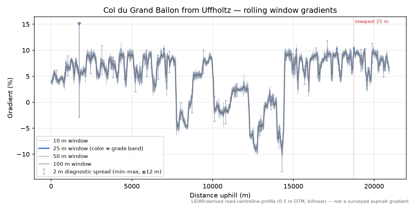 Col du Grand Ballon from Uffholtz rolling gradient profile