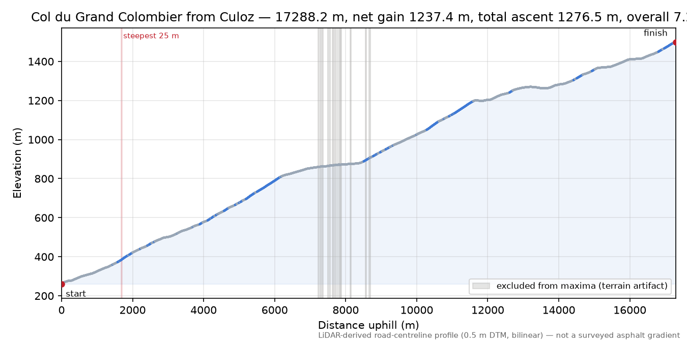 Col du Grand Colombier from Culoz elevation profile