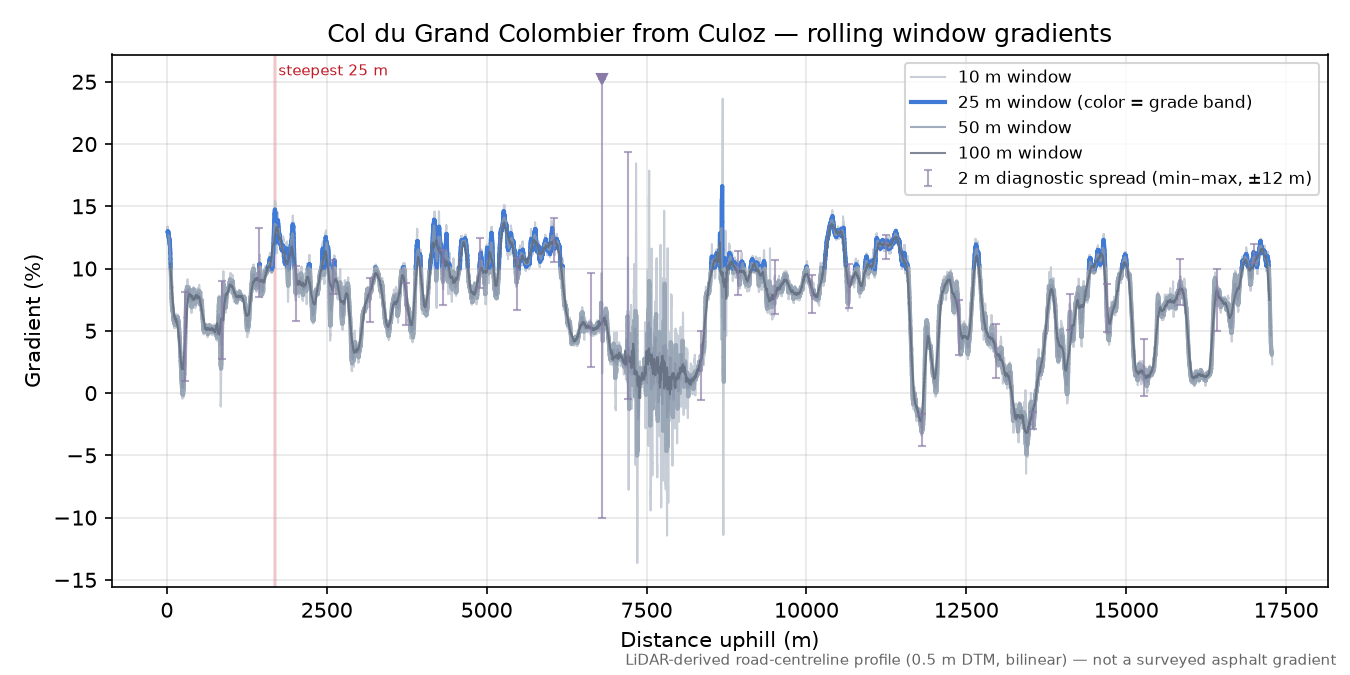 Col du Grand Colombier from Culoz rolling gradient profile