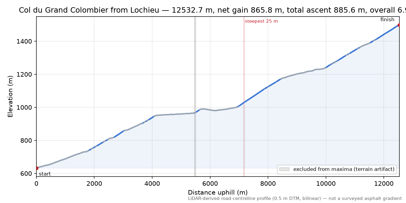 Col du Grand Colombier from Lochieu elevation profile