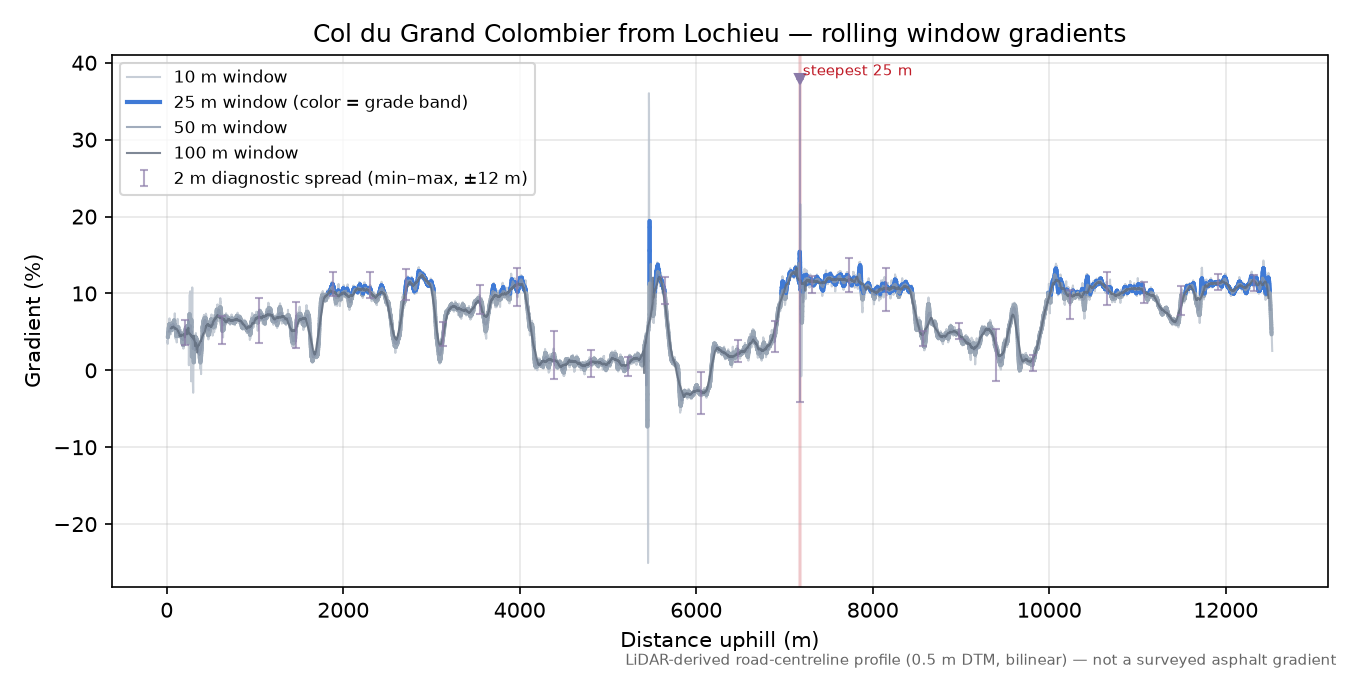 Col du Grand Colombier from Lochieu rolling gradient profile