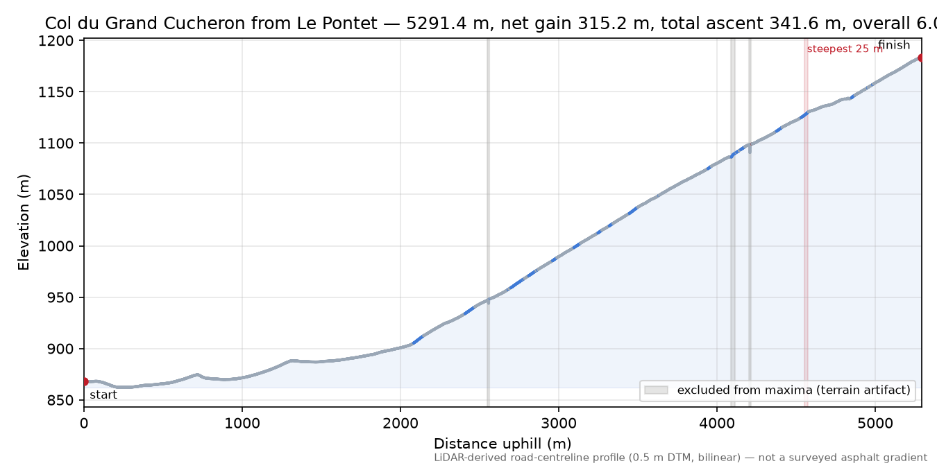 Col du Grand Cucheron from Le Pontet elevation profile