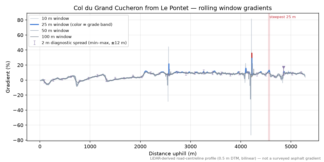 Col du Grand Cucheron from Le Pontet rolling gradient profile