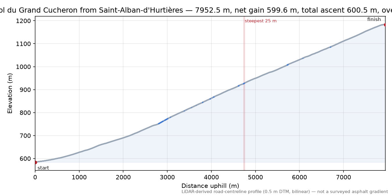 Col du Grand Cucheron from Saint-Alban-d'Hurtières elevation profile