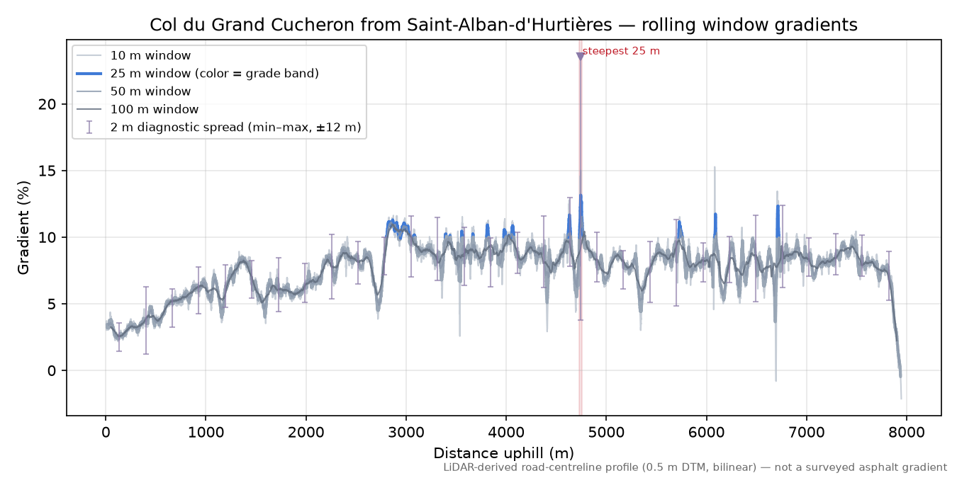 Col du Grand Cucheron from Saint-Alban-d'Hurtières rolling gradient profile