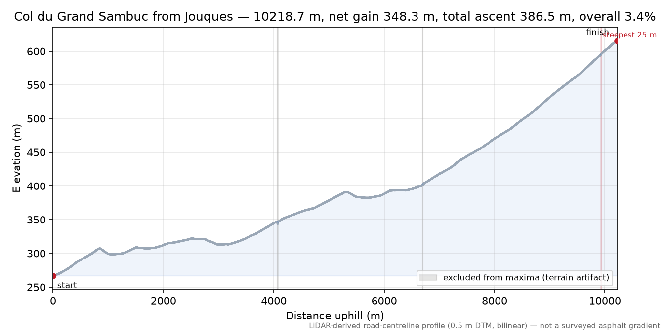Col du Grand Sambuc from Jouques elevation profile
