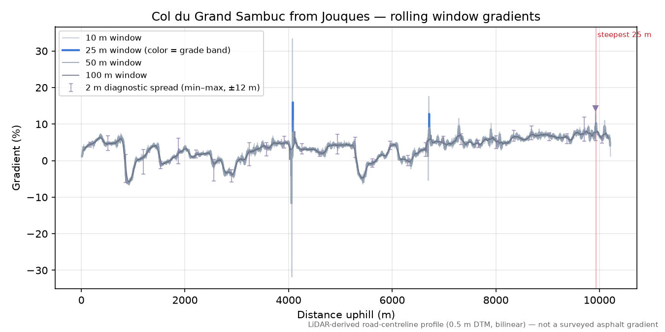 Col du Grand Sambuc from Jouques rolling gradient profile