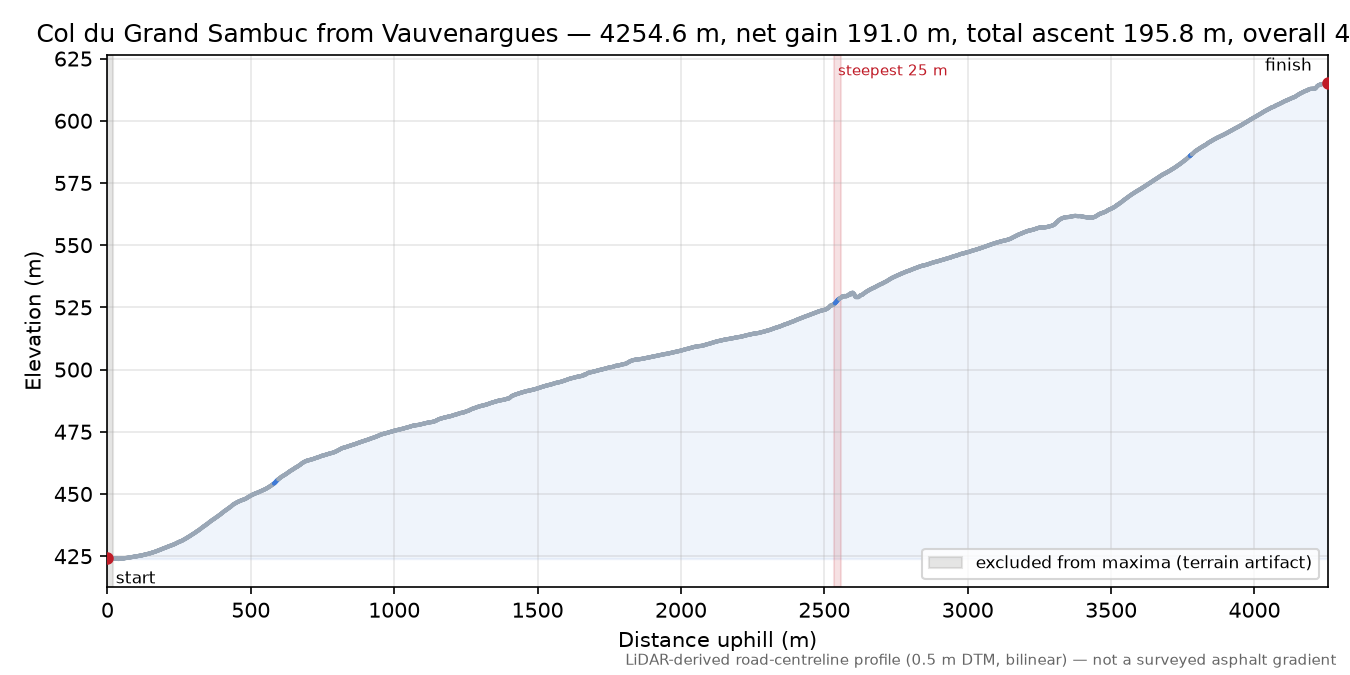 Col du Grand Sambuc from Vauvenargues elevation profile