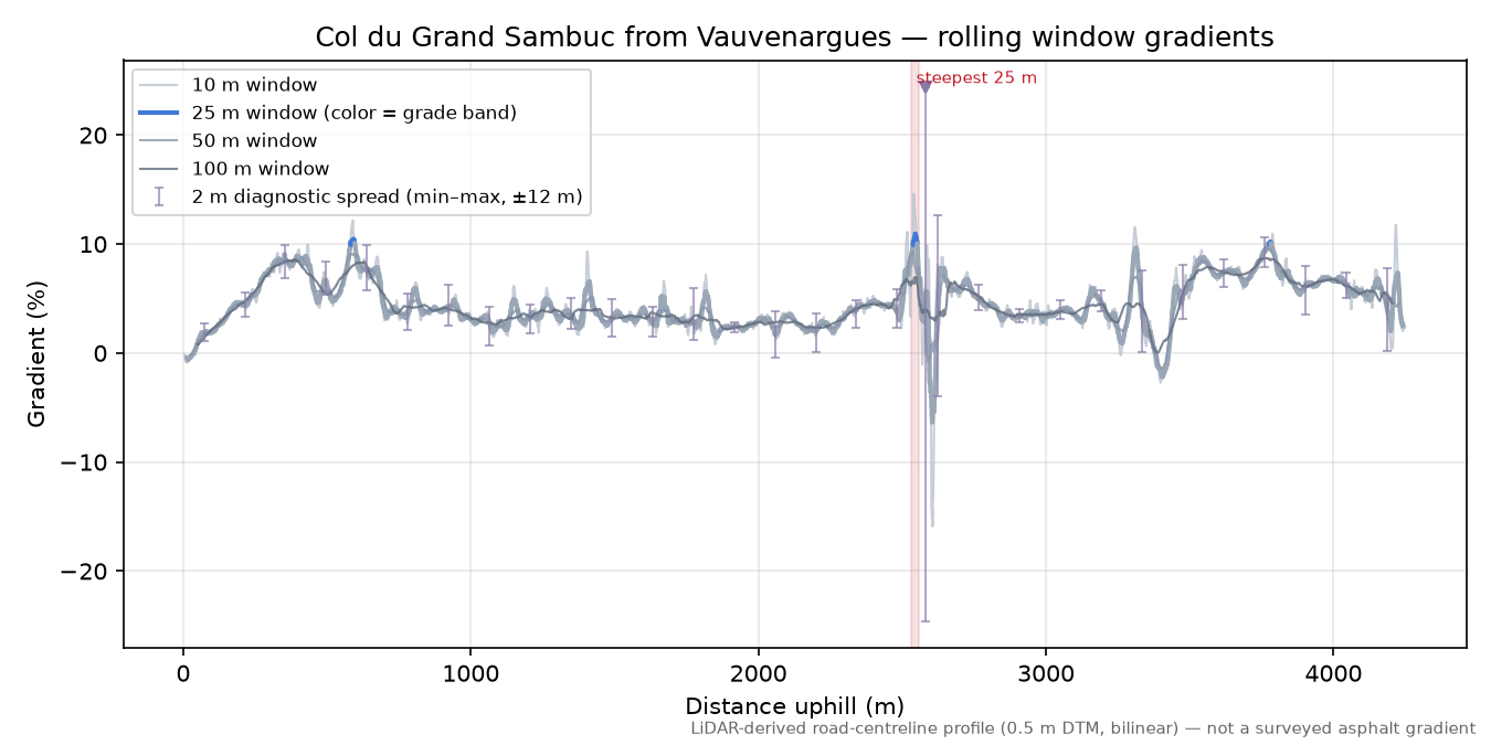 Col du Grand Sambuc from Vauvenargues rolling gradient profile