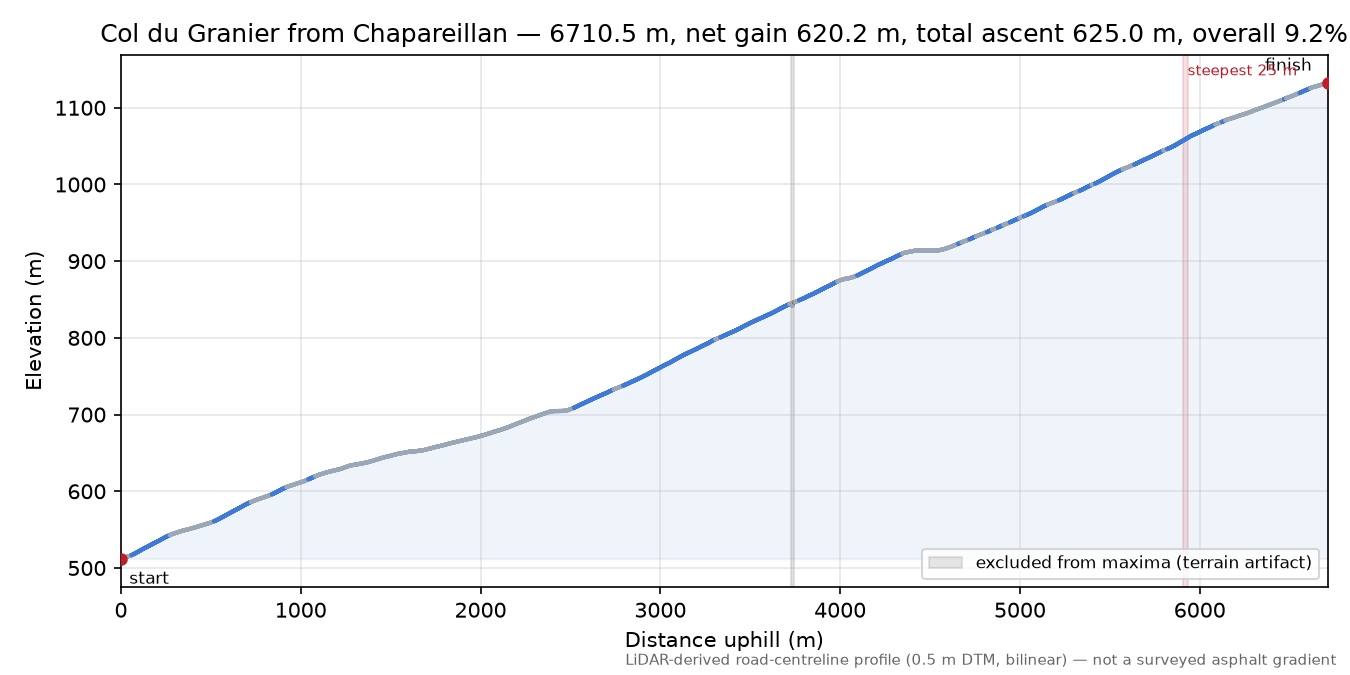 Col du Granier from Chapareillan elevation profile