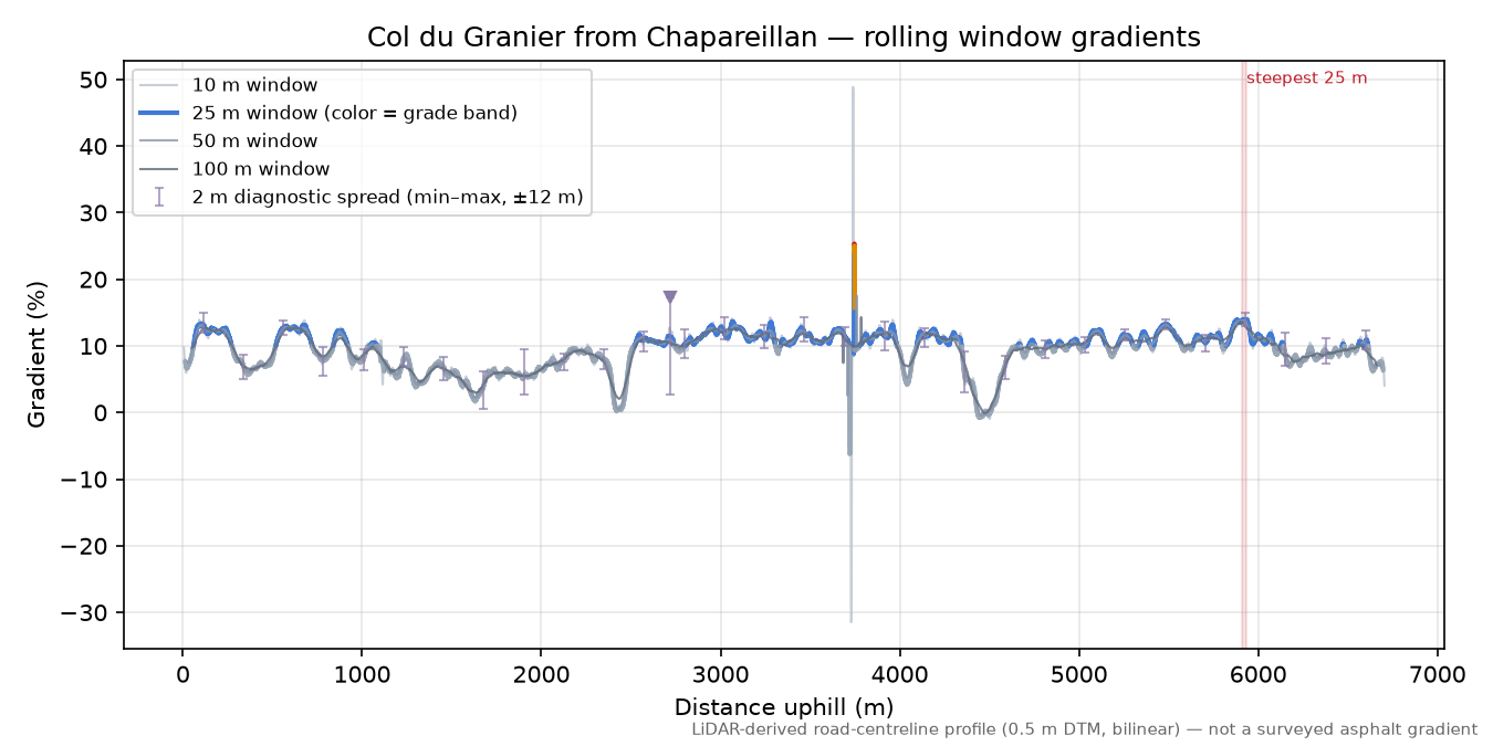 Col du Granier from Chapareillan rolling gradient profile