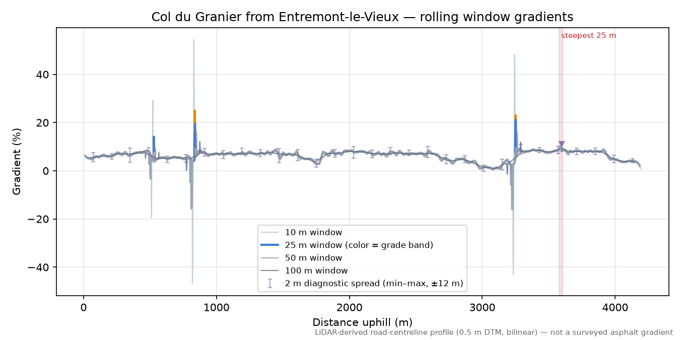 Col du Granier from Entremont-le-Vieux rolling gradient profile