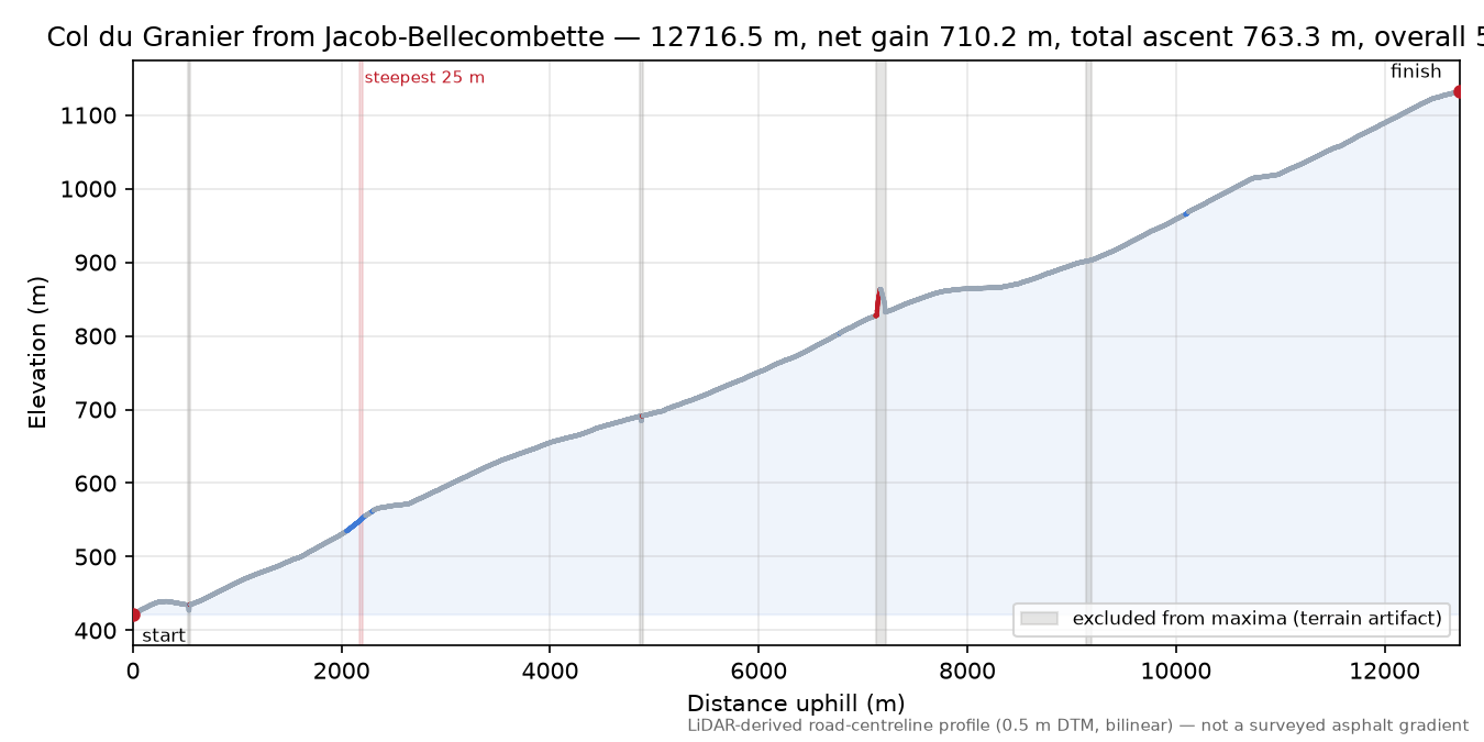 Col du Granier from Jacob-Bellecombette elevation profile