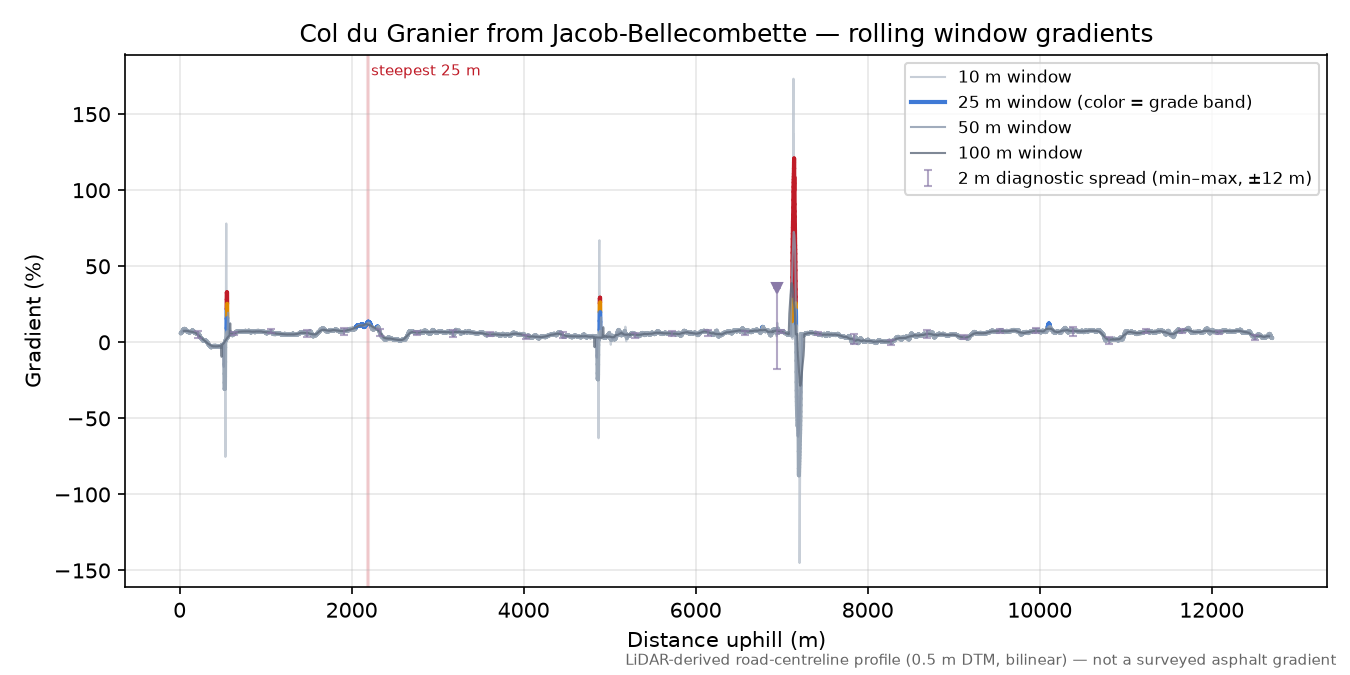 Col du Granier from Jacob-Bellecombette rolling gradient profile
