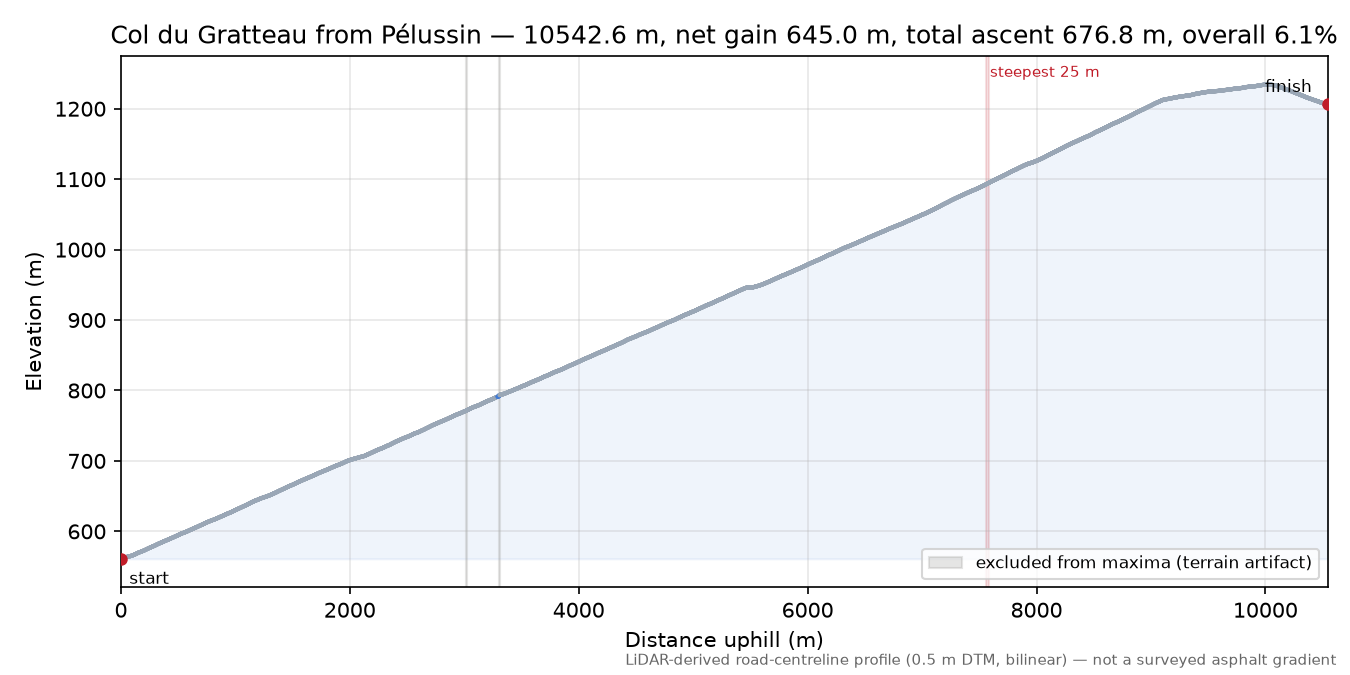 Col du Gratteau from Pélussin elevation profile
