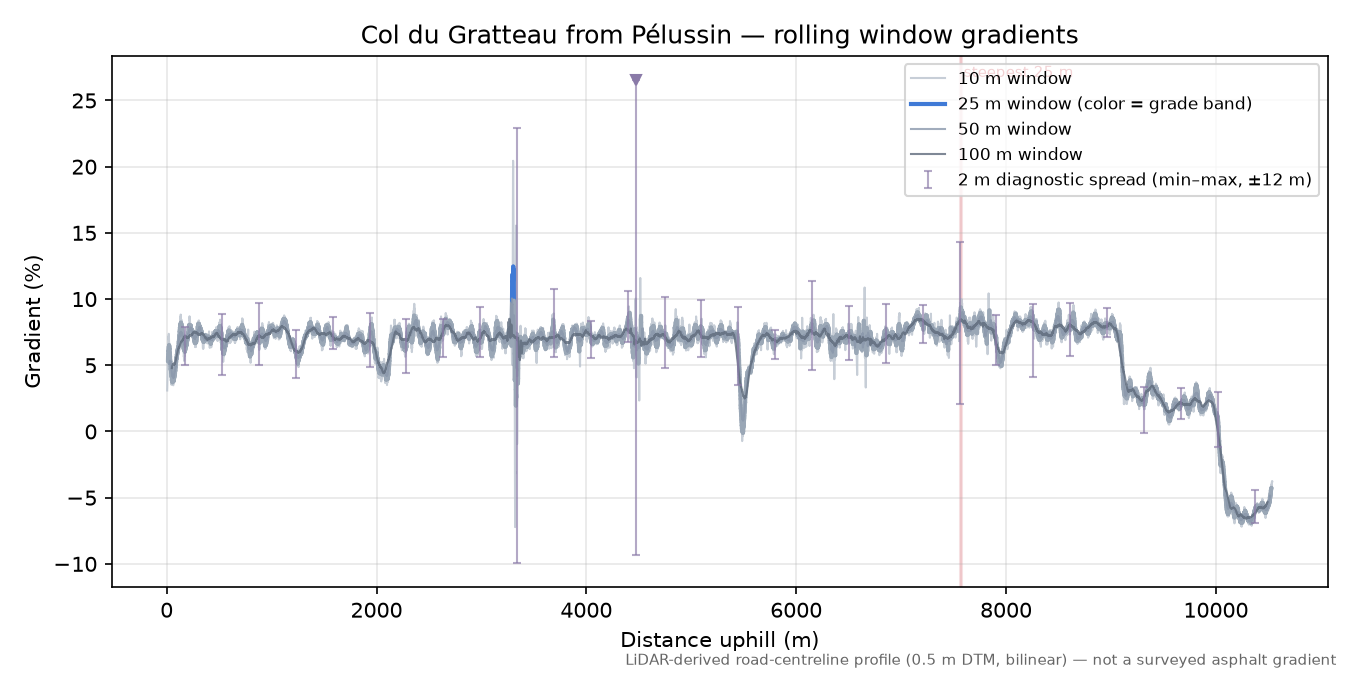 Col du Gratteau from Pélussin rolling gradient profile