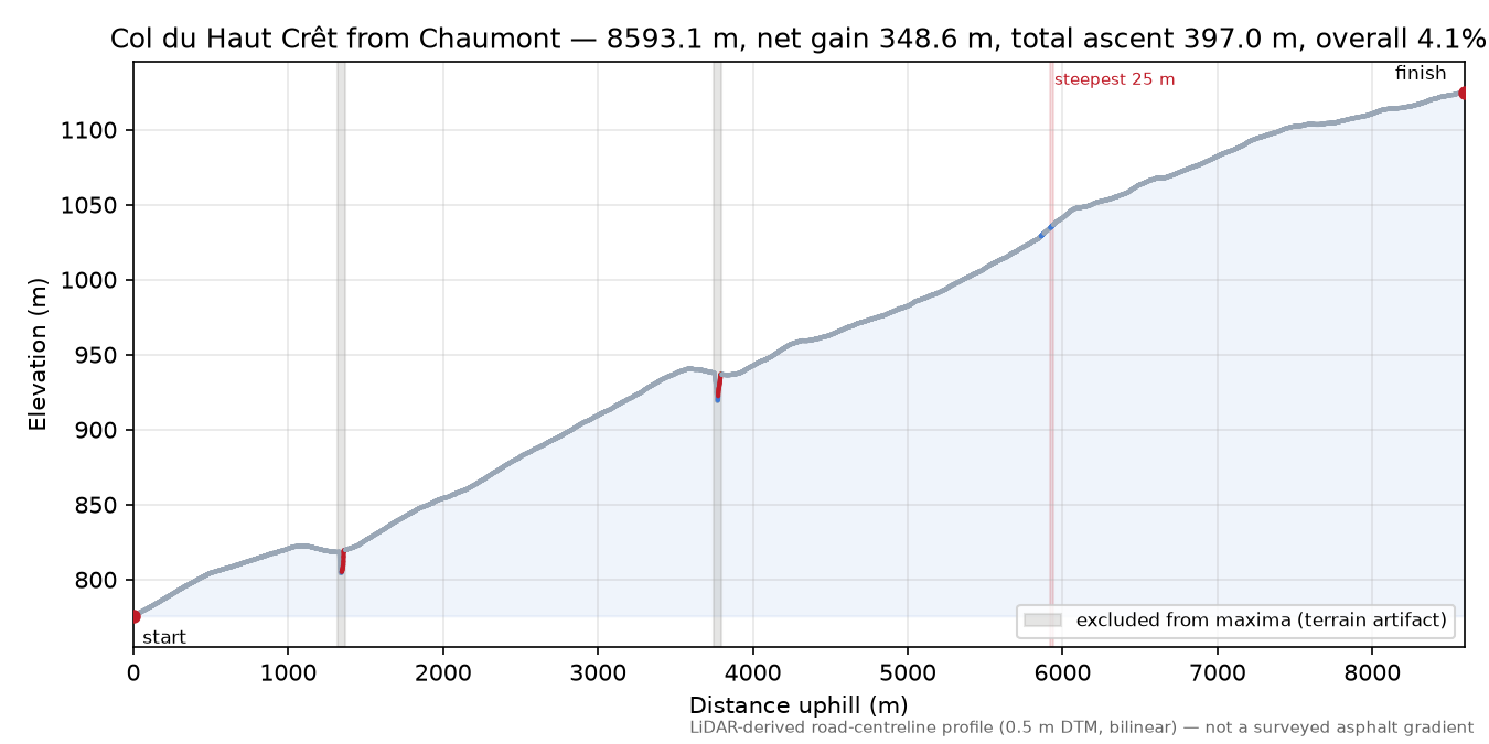 Col du Haut Crêt from Chaumont elevation profile