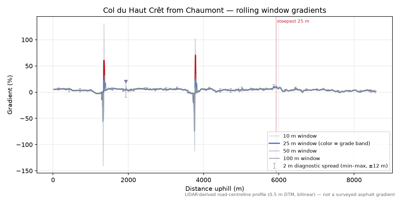 Col du Haut Crêt from Chaumont rolling gradient profile