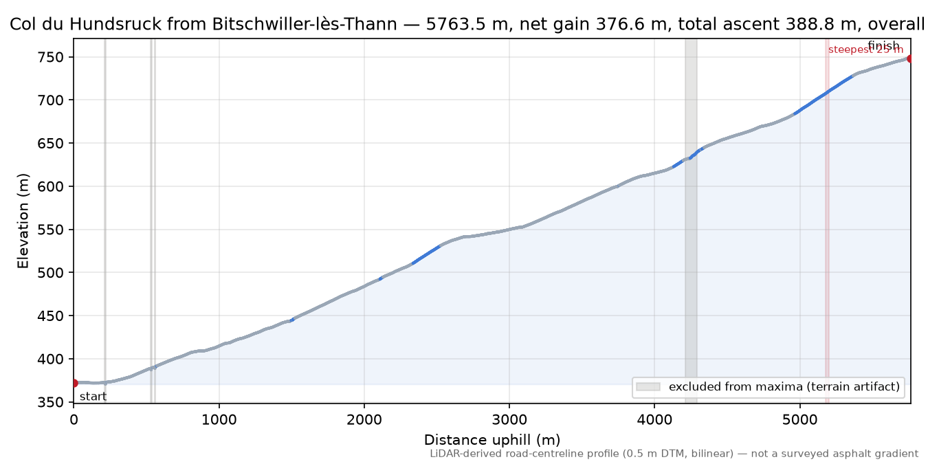 Col du Hundsruck from Bitschwiller-lès-Thann elevation profile