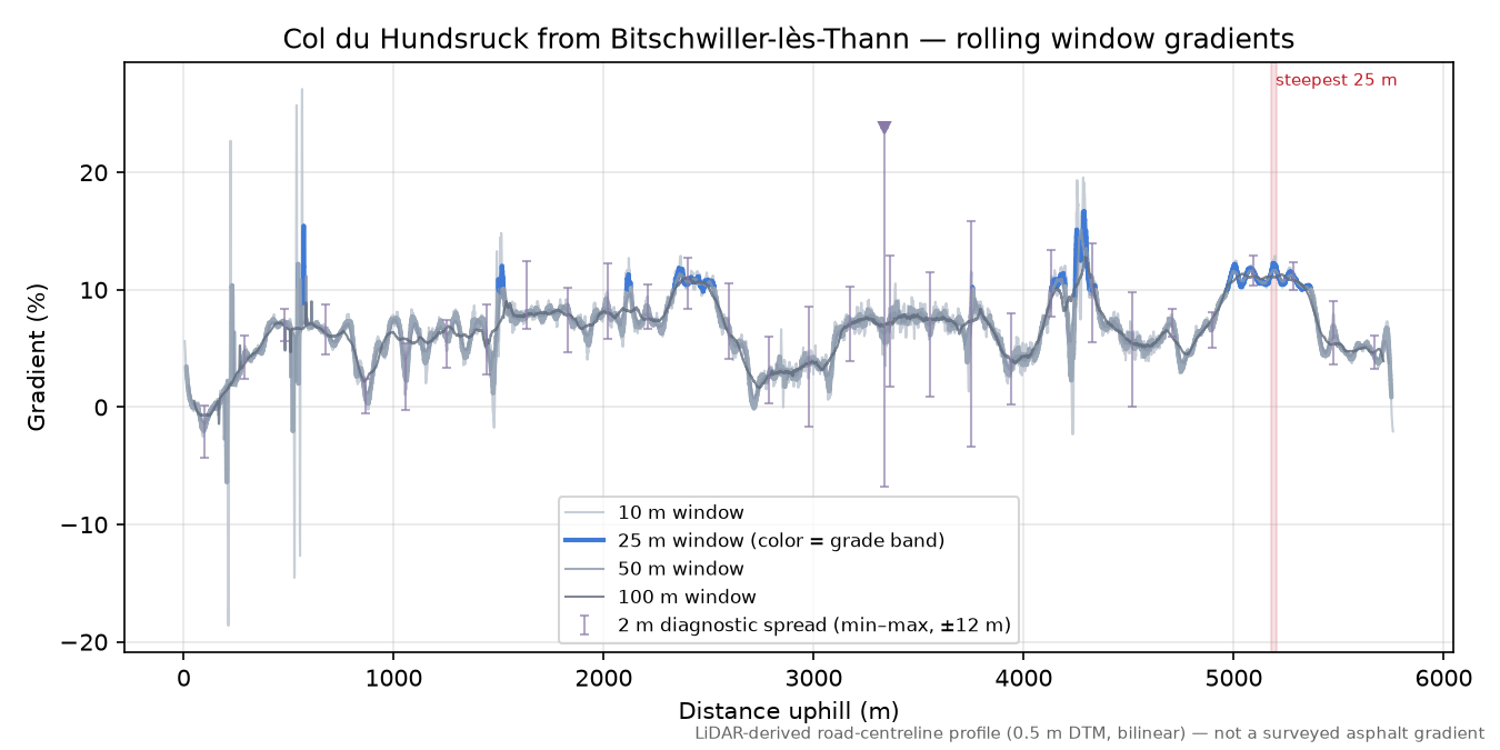 Col du Hundsruck from Bitschwiller-lès-Thann rolling gradient profile