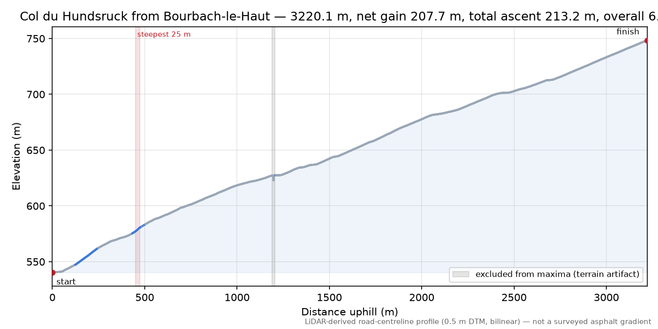 Col du Hundsruck from Bourbach-le-Haut elevation profile