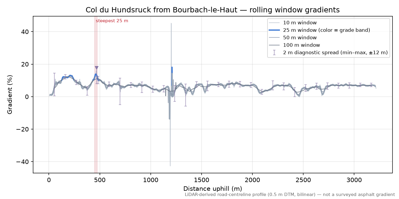Col du Hundsruck from Bourbach-le-Haut rolling gradient profile