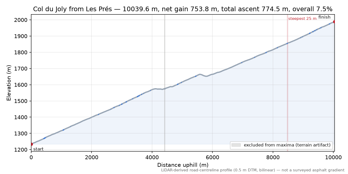 Col du Joly from Les Prés elevation profile